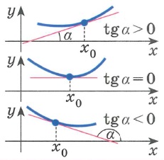 Производная функции. Геометрический смысл производной Производная функции f  (x) в точке xo равна угловому коэффициенту (тангенсу угла наклона) касательной  к графику функции y = f  (x)  в точке M0(x0,y0), то есть:      f ' (x0) = k, где k = tg α  Уравнение касательной к кривой y = f (x) в точке x0 имеет вид:      y = f ' (x)(x-x0) + f(x0)