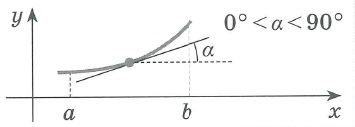 Производная функции. Достаточное условие монотонности функции. Если в каждой точке  интервала (a;b)      f ' (x) > 0;  то функция f (x) возрастает на этом интервале
