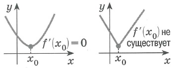 Производная функции. Необходимое условие экстремума. Если  x0 - точка экстремума некоторой функции f (x), то эта точка является критической точкой данной функции, т.е. в данной точке производная либо  равна нулю, любо не существет.
