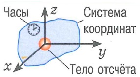 Система отсчета: совокупность тела отсчета (относительно которых рассматривается движение), связанных с ним системы координат и способа измерения времени