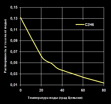 Растворимость Этанола -C2H6- в воде (г газа на кг воды).