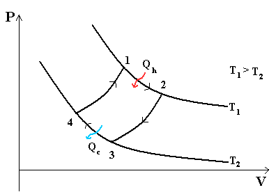 Цикл Карно в координатах PV