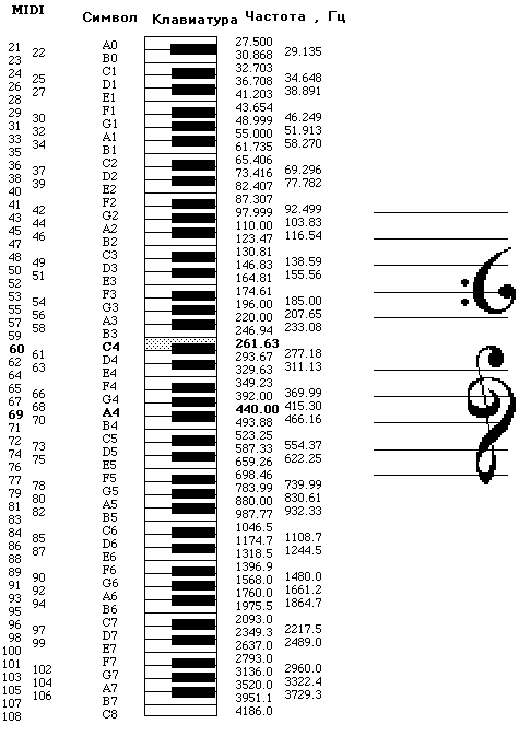 Частоты нот и их обозначения в протоколе MIDI и нумерованными символами. Разгерцовка нот