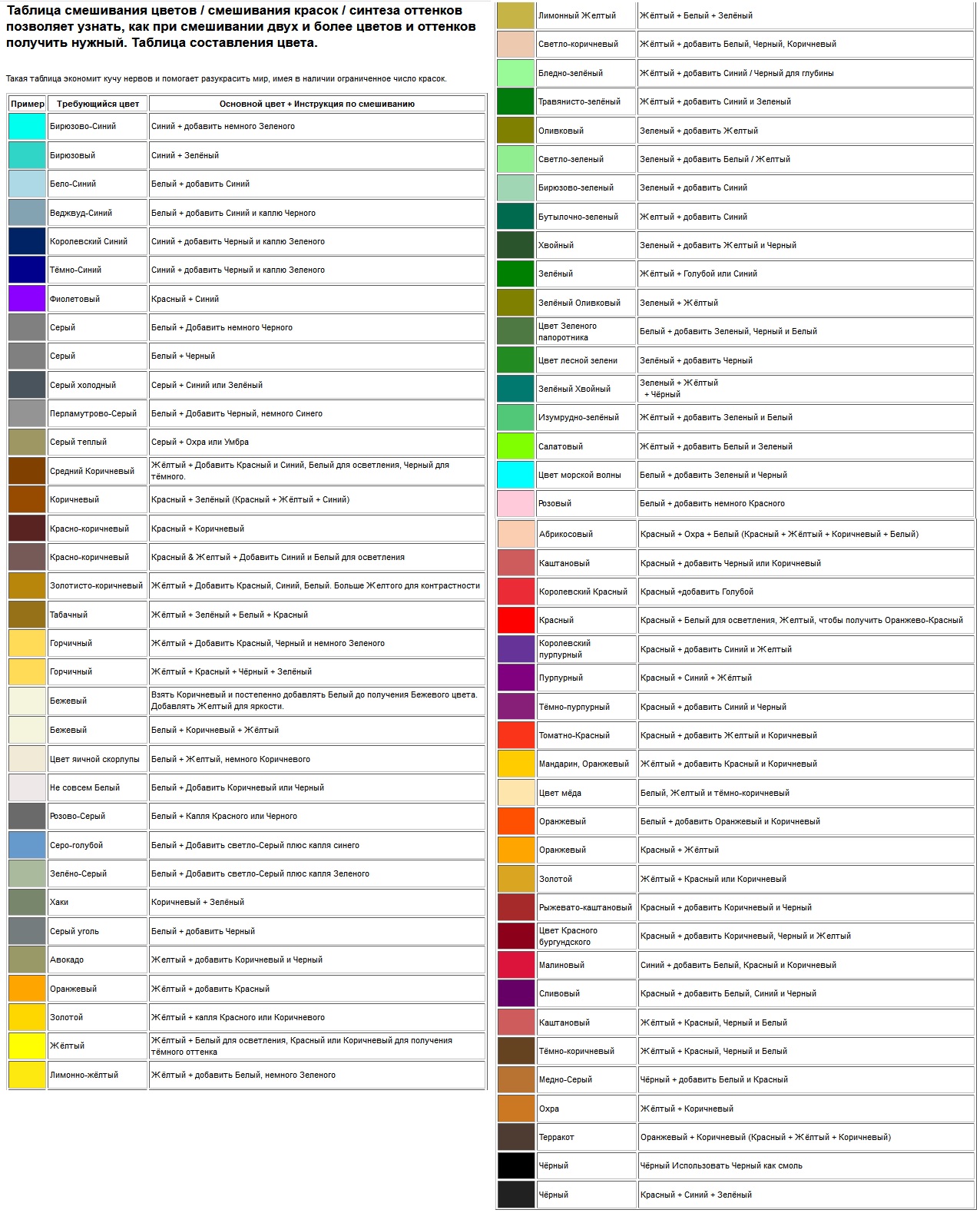 Таблица смешивания цветов / смешивания красок / синтеза оттенков позволяет узнать, как при смешивании двух и более цветов и оттенков получить нужный