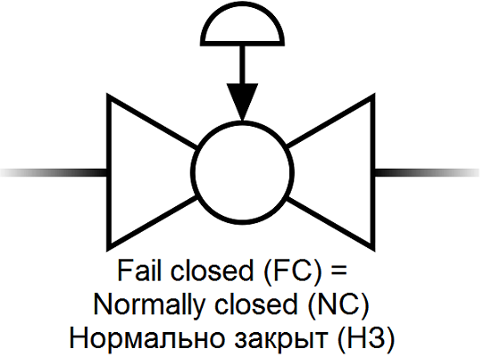 Позиция клапана по умолчанию = позиция клапана с приводом при обрыве питания = Fail-Safe Position- символ для P&ID