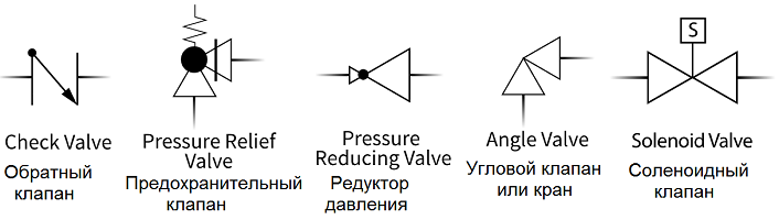 Обратный клапан, предохранительный клапан, редуктор давления, Угловой клапан или кран, соленоидный клапан - символ для P&ID