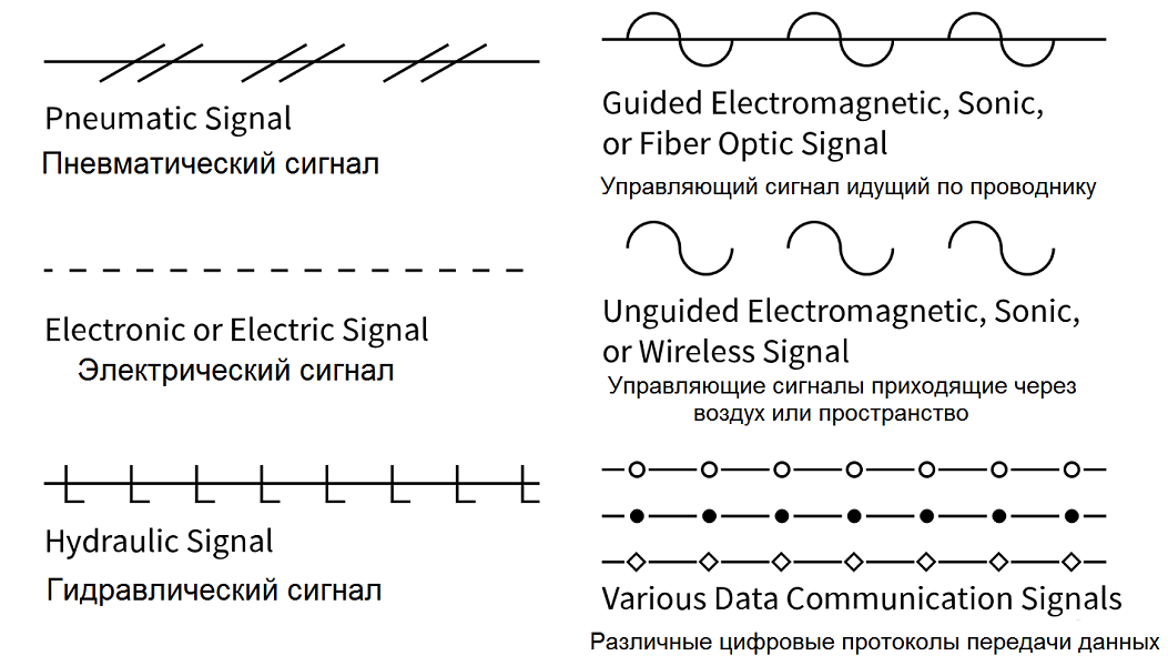 Различные символы сигналов управления, пневматический, электрический, оптический, гидравлический сигналы  - символы для P&ID