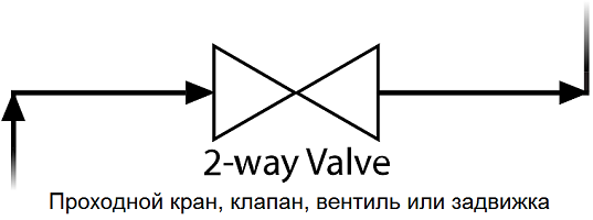 Проходной = двухходовой = 2-way кран, задвижка, вентиль или другая трубопроводная арматура - символ для P&ID