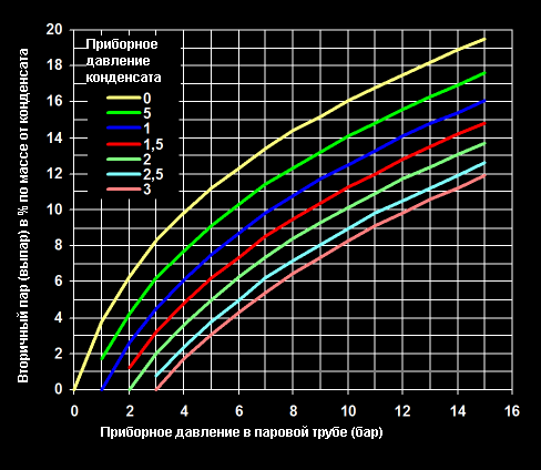 Вторичный пар ( выпар) в % в зависисмости от давления в паровой и конденсатной линии (бар).