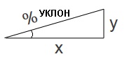Уклон. Угловые градусы - перевод в % уклона. Длина на метр (единицу) подьема.  Таблица 0-90°