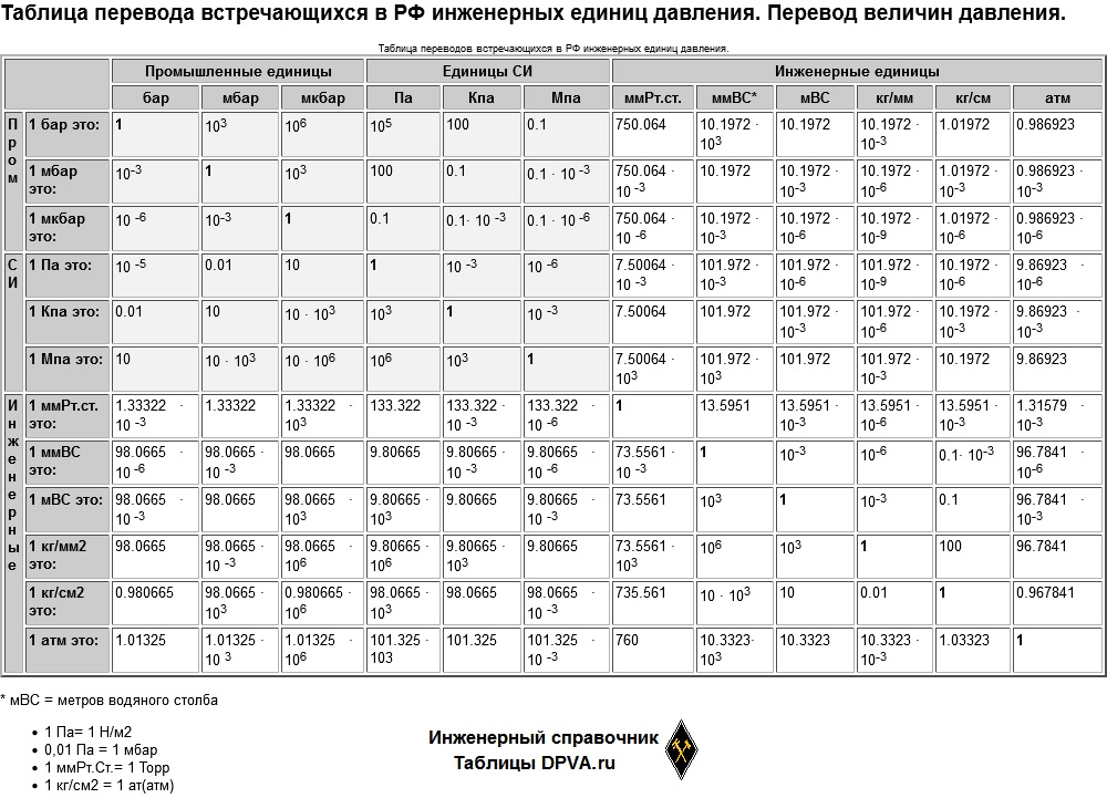 Таблица перевода встречающихся в РФ инженерных единиц давления