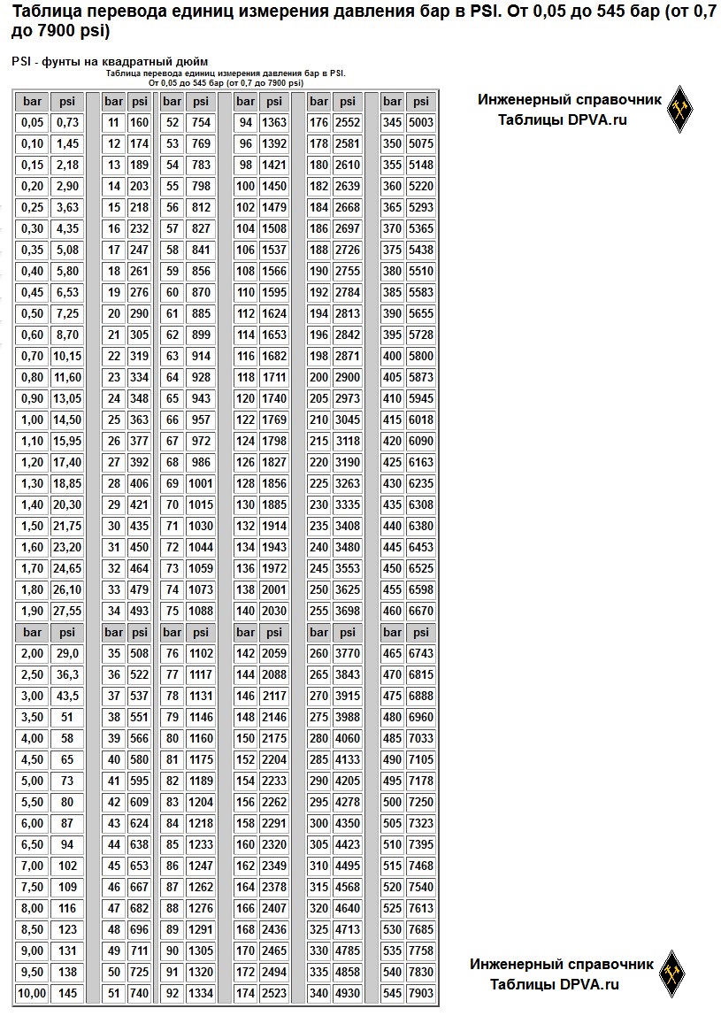 Таблица перевода единиц измерения давления бар в PSI. От 0,05 до 545 бар (от 0,7 до 7900 psi)