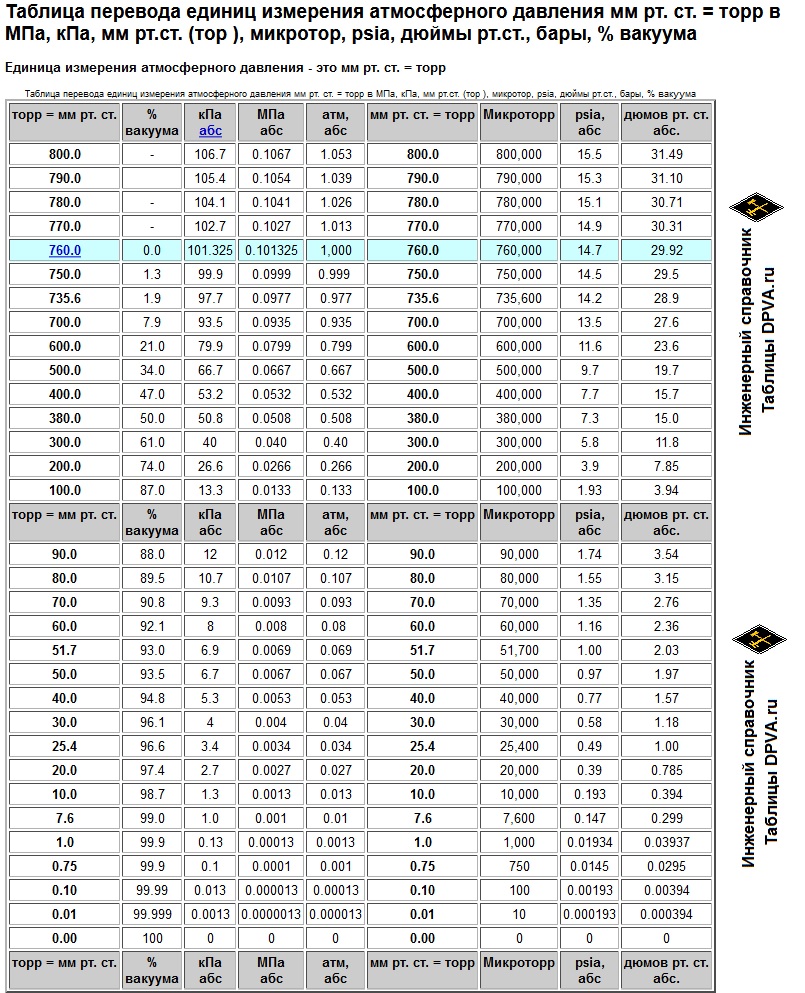 Таблица перевода единиц измерения атмосферного давления мм рт. ст. = торр в МПа, кПа, мм рт.ст. (тор ), микротор, psia, дюймы рт.ст., бары, % вакуума