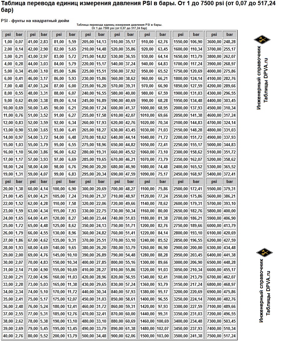 Таблица перевода единиц измерения давления PSI в бары. От 1 до 7500 psi (от 0,07 до 517,24 бар)   
