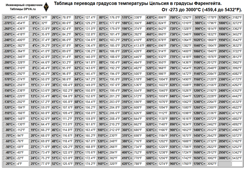 Распечатать: Таблица перевода градусов температуры Цельсия в градусы Фаренгейта. От -273 до 3000°С (-459,4 до 5432°F).   