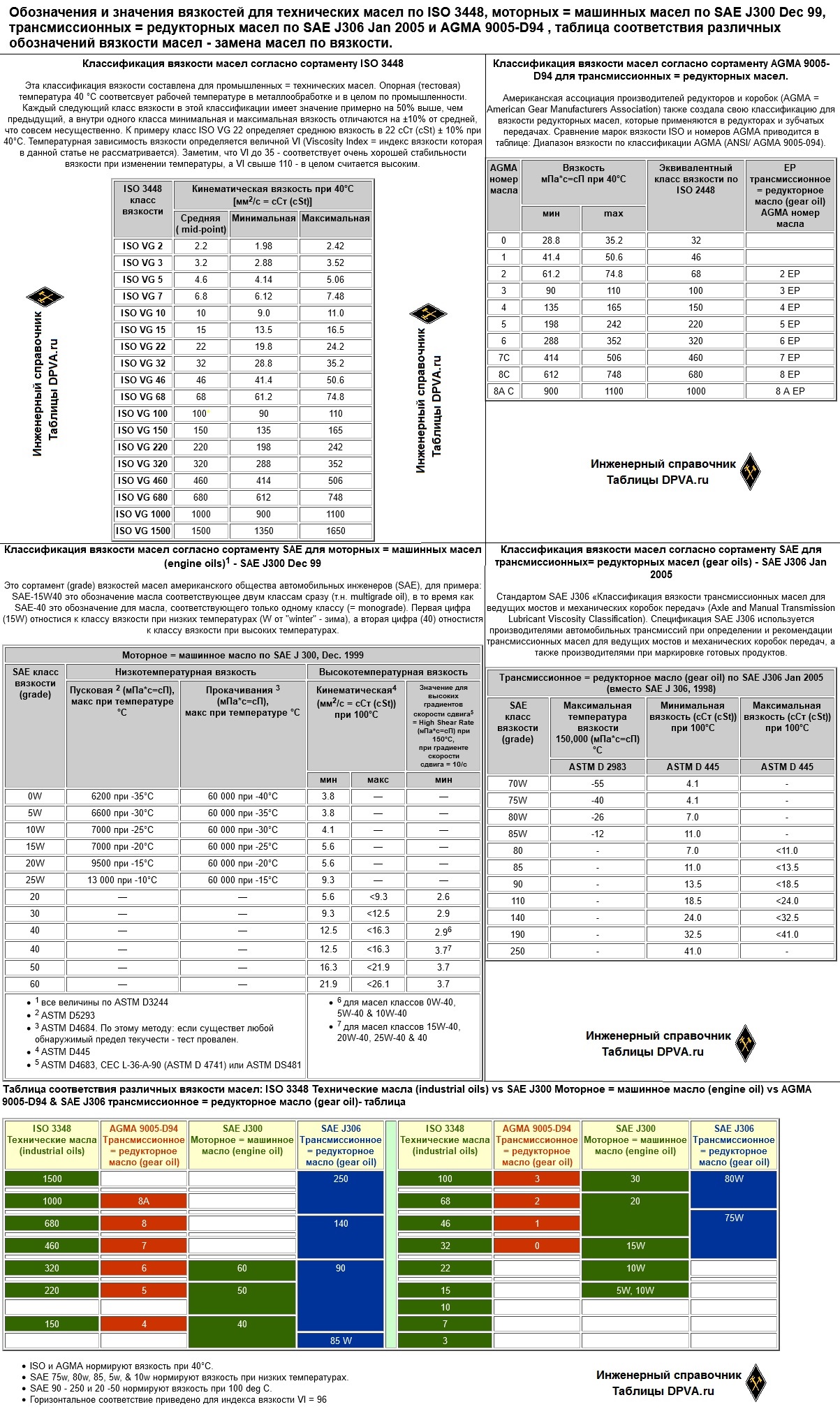 Обозначения и значения вязкостей для технических масел по ISO 3448, моторных = машинных масел по SAE J300 Dec 99, трансмиссионных = редукторных масел по SAE J306 Jan 2005 и AGMA 9005-D94 , таблица соответствия различных обозначений вязкости масел - замена масел по вязкости.
