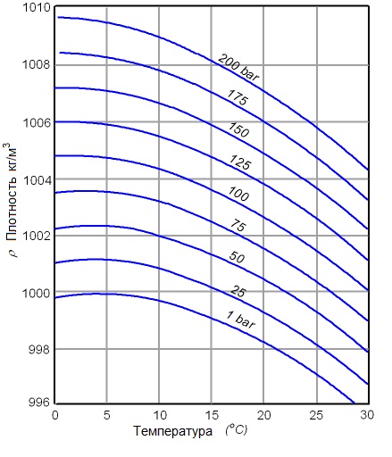 Сжимаемость воды в диапазоне давлений 1-200 бар, в диапазоне температур 0-30°С. Плотность воды 996-1010 кг/м3
